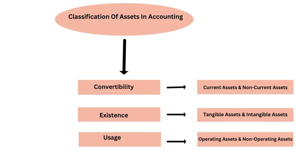 Classification Of Assets