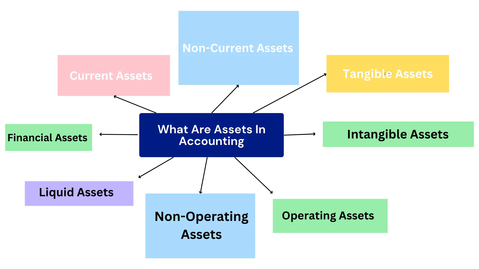 What Are Assets